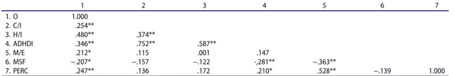 Table 4. Logistic regression analysis enter model for obesity.