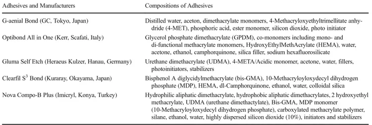 Table 1 The adhesives and product details. Data were provided from manufacturers as declared Adhesives and Manufacturers Compositions of Adhesives