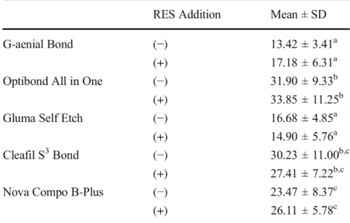 Table 3 μTBS values (mean ± SD) in MPa. The different superscripts indicate statistical difference ( p &lt; 0.05)