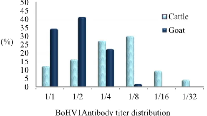 Fig. 1 BoHV1 antibody titer distribution in seropositive goats and cattle
