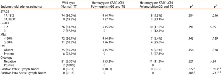 Table 3. Pathological characteristics of the EC patients.