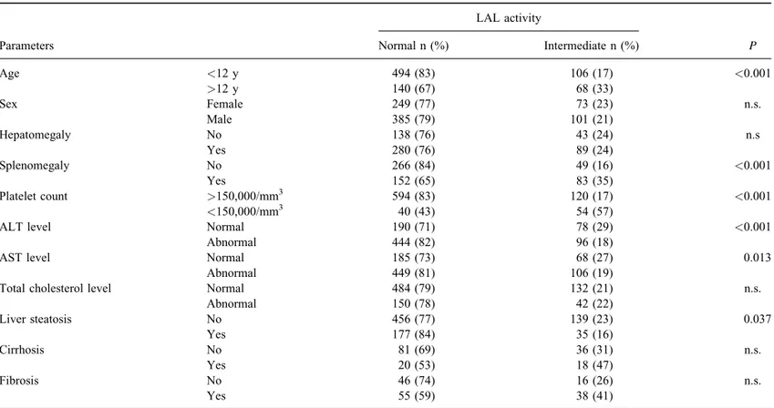 TABLE 3. Demographic and laboratory characteristics of participants according to different levels of lysosomal acid lipase activity LAL activity