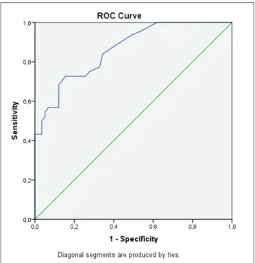 Figure 2: Receiver Operating Characteristic (ROC) curve for mean  Vasoactive-inotropic score (VIS).