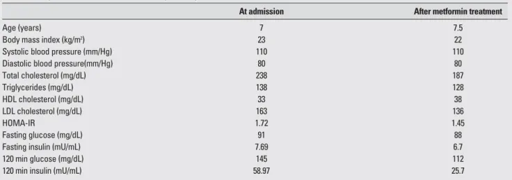 Table 1. Oral glucose tolerance test results and plasma lipid levels before and after metformin treatment