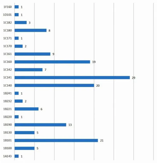 Figür 5: Tripolis’te Bulunan Sagalassos Kırmızı Astarlılarının form gruplarını gösteren grafik