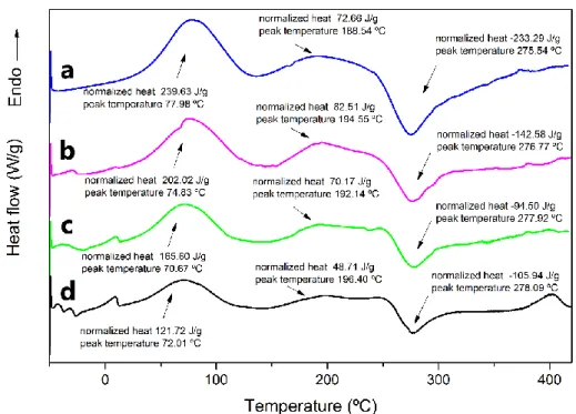 Figure 3. DSC thermograms of; (a) CS, (b) CAO-0.5, (c) CAO-1 and (d) CAO-2 films. 