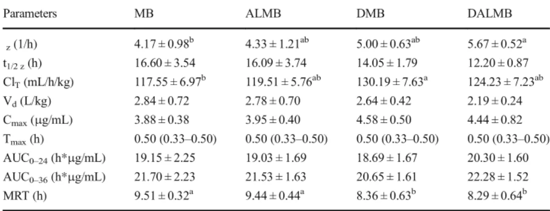Table 2 Integration of pharmacokinetic/pharmacodynamic data for marbofloxacin against Mannheimia haemolytica (M