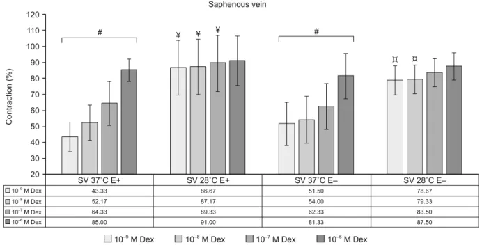 Fig. 2. Effects of cumulative dexmedetomidine induced contractions in human saphenous vein