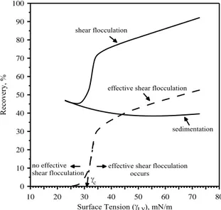 Figure  3.  Schematic  representation  of  the  shear  flocculation  method  for  the   c determination [21]