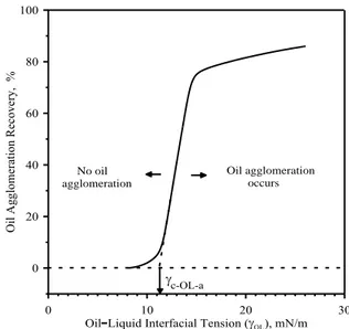 Figure 4. Schematic representation of the effect of  solution  surface  tension  on  the  oil  agglomeration process [6]