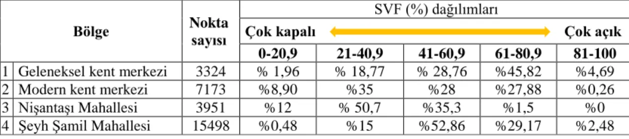 Çizelge  1’de  bölgelerdeki  noktalara  ait  SVF  dağılımlarının  yüzdesi  yer  almaktadır