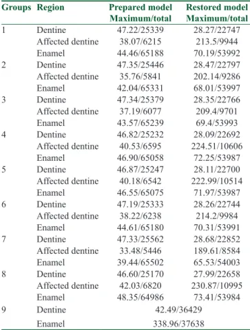 Table 3: Maximum and total von Mises stress values  obtained within the FEA models representing prepared 