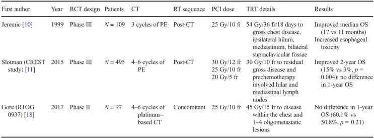 Table 1 Randomized trials investigating the role of consolidative thoracic radiotherapy in extensive-stage small-cell lung cancer patients First author Year RCT design Patients CT RT sequence PCI dose TRT details Results Jeremic [10] 1999 Phase III N = 109