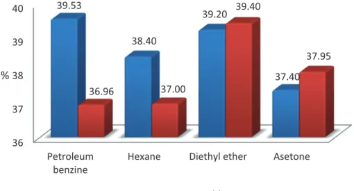 Table 1 　 Fatty acid compositions of safflower oils extracted with different solvent and extraction  methods （％）.