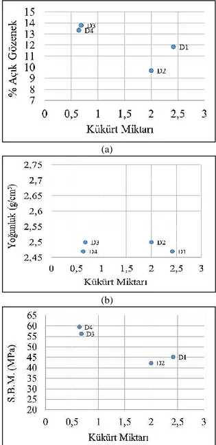 Çizelge  1.  Piroliz  sonrası  ve  iyileştirme  sonucu  elde  edilen  karbon  siyahı  denemelerinin  gözenek,  yoğunluk  ve  Soğuk  Basma  Mukavemeti  (SBM)  sonuçları  Numune Numarası  Piroliz  Sonrası  İyileştirme Sonrası  D1  (iri)  D2  (ince)  D3  (iri