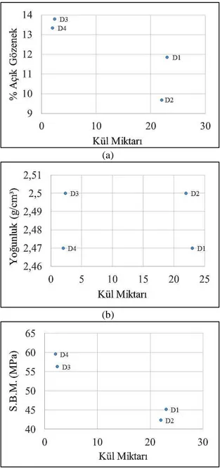Şekil 3.  Kükürt  miktarı  en  düşük  olan  katı  ürün  için  iyileştirme  öncesi  ve  sonrası,  kül  miktarına  bağlı  a)  %  Açık  gözenek,  b)  Yoğunluk  ve  c)  Soğuk  Basma  Mukavemeti (SBM) grafikleri 