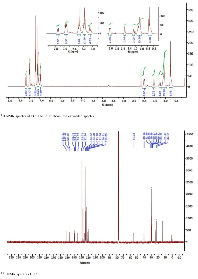 Fig. 3    13 C NMR spectra of FC