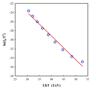 Fig. 10    The ideality factor vs. the barrier height curve for the Au/