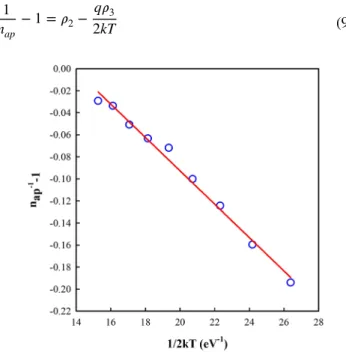 Fig. 12    Zero-bias apparent barrier height versus 1/(2kT) curves of  Au/FC/n-Si structure according to Gaussian distributions