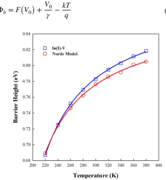Fig. 15    Plot of F(V) versus V of the Au/FC/n-Si Schottky diode at  various temperatures