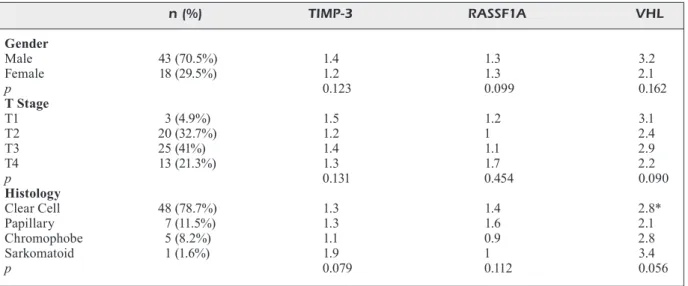 Table II. Differences (fold) in mRNA expressions of the relevant genes in cancerous tissues relative to non-cancerous tissues  of the RCC patients (n = 61)