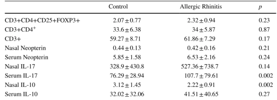 Table 2    Flow cytometry and 