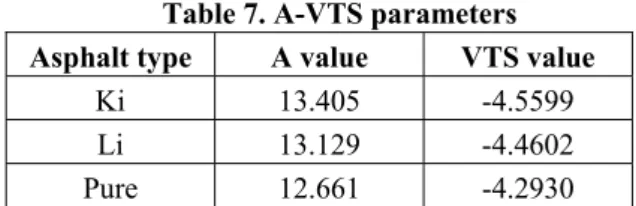 Table 7. A-VTS parameters  Asphalt type  A value  VTS value 