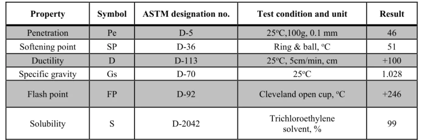 Table 1. Physical properties of asphalt cement used 