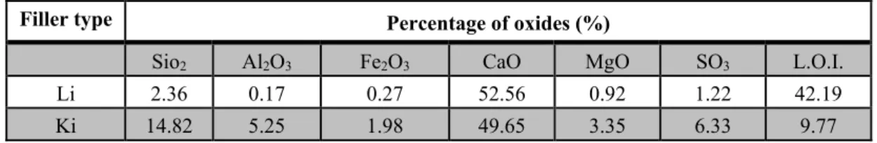 Table 2. Chemical composition of each type of filler 
