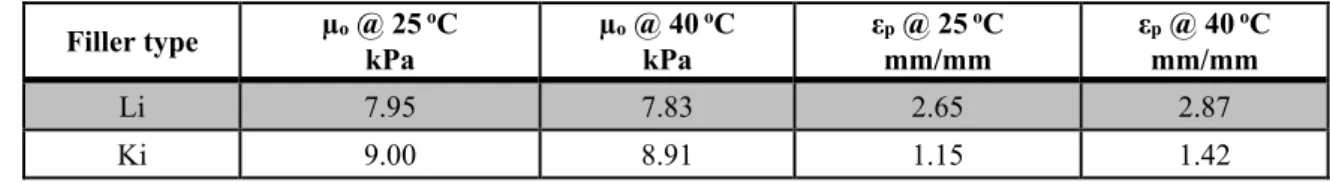 Table 5 illustrates that using Ki with HMA mixture  increases µ o  values at the two test temperature by 13.5% 