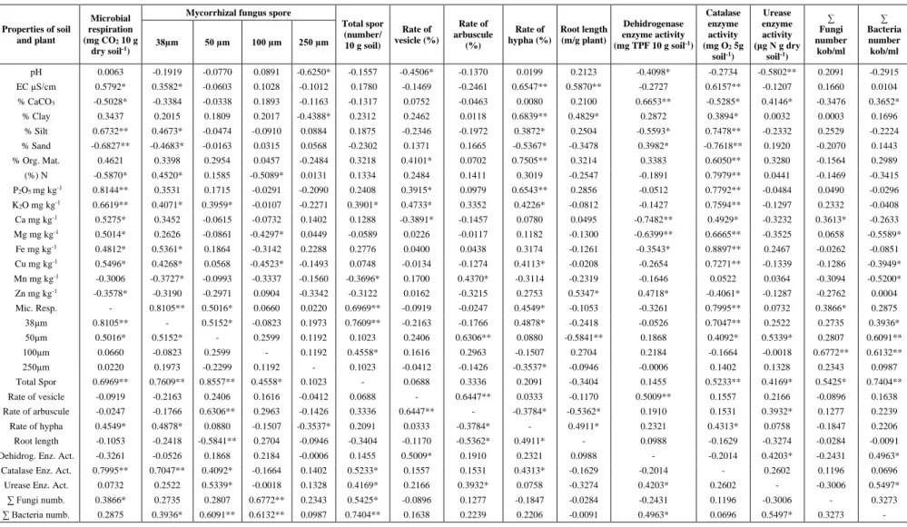 Table 5. The results of correlation test applied to some parameters determined belonging to the sampled plants and soils around SAPBD  Properties of soil  and plant  Microbial  respiration (mg CO2  10 g  dry soil -1 ) 