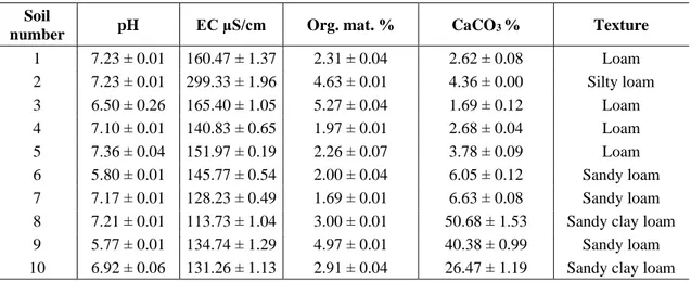 Table  2.  Results  of  some  chemical  analyses  and  textures  belonging  to  the  soils  of  plants  sampled around SAPBD 