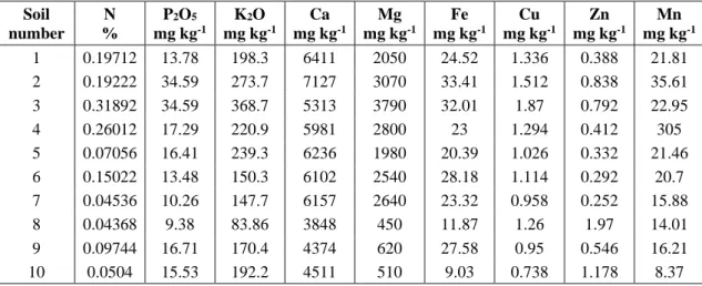 Table 3. Results of some macro and micro nutrient elements belonging to the soils of plants  sampled around SAPBD 