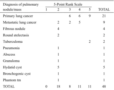 TABLE 1. Diagnoses and scores of pulmonary lesions (nodules and masses)  evaluated with diffusion-weighted imaging