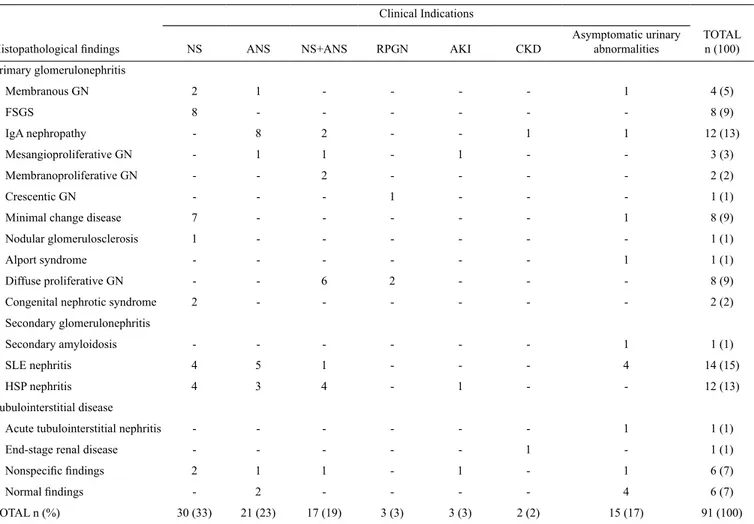 TABLE 2. Comparison of histopathological findings according to clinical indications  Clinical Indications