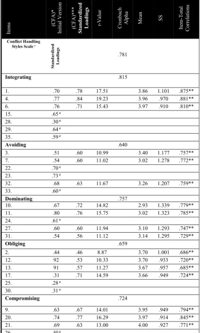 TABLE I. ITEMS AND ITEM LOADINGS FROM CONFIRMATORY FACTOR ANALYSES: CONFLICT HANDLING STYLES SCALE