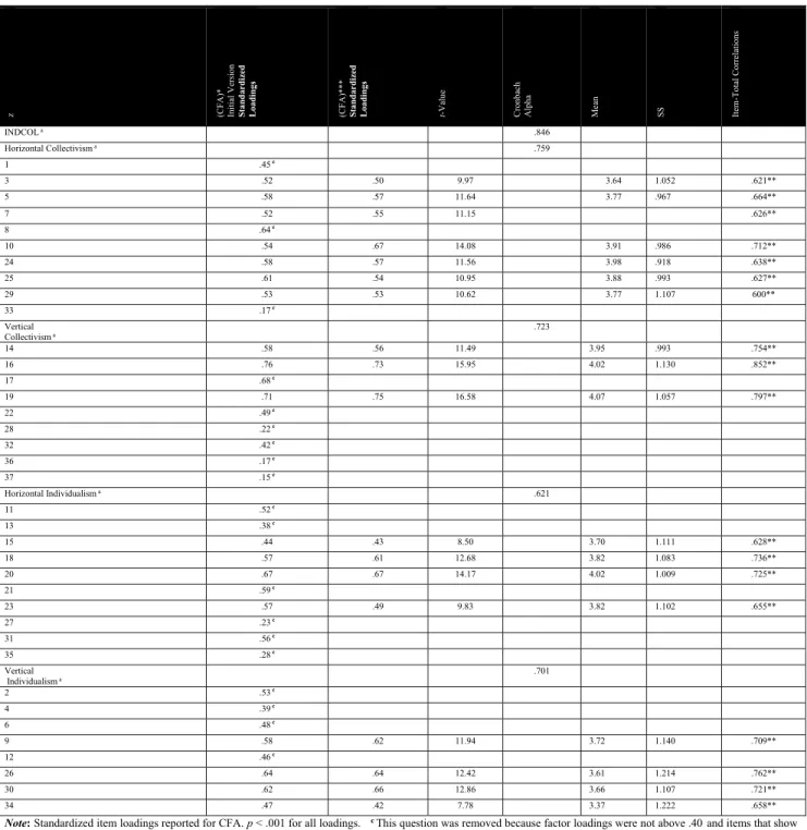 TABLE II. ITEMS AND ITEM LOADINGS FROM CONFIRMATORY FACTOR ANALYSES: INDCOL SCALE