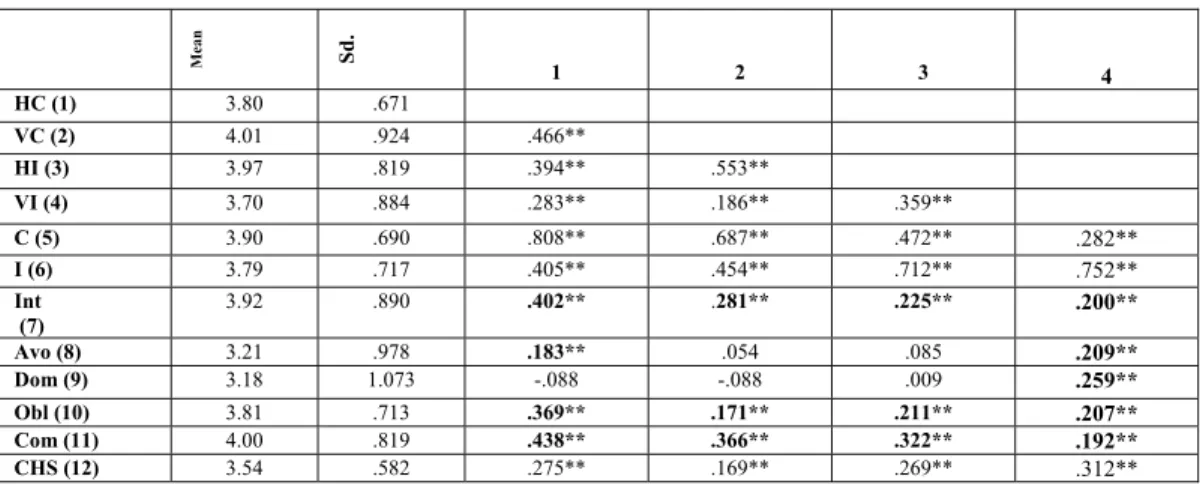 TABLE III. THE RESULT OF CORRELATIONS ANALYSIS 1