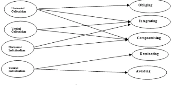 TABLE VI. LINEAR REGRESSION ANALYSIS: HORIZONTAL  INDIVIDUALISM DV R 2 B Std Err. t p EE F Int .048 .245 .051 4.765 .000 .225 22.703 Avo  .005 .102 .058 1.758 .080 .085 3.090 Dom -.002 .012 .064 .192 .848 .009 .037 Obl  .042 .184 .041 4.447 .000 .211 19.77