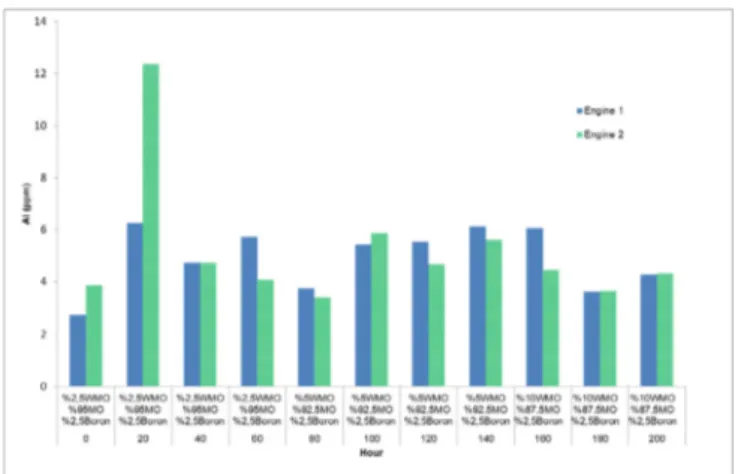 Fig. 2. The amount of aluminum in the engine lubricating oil [6].