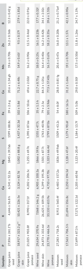 TABLE 4 The	mineral	contents	of	grape	wastes	(pomace,	skin,	and	seeds)	obtained	from	processed	Merlot	grape	fruits SamplesPKCaMgSFeCuMnZnB Grape	juice	 seed27,856 ± 261.1*b4,646 ± 56.8 h6,541 ± 52.2a1845 ± 39.7ab1599 ± 88.8c39 ± 2.6 g20.6 ± 1.34 gh19.6 ± 0