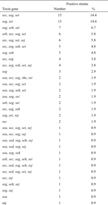 TABLE 1. The enterotoxin genes and combinations detected in the  104 S. aureus strains