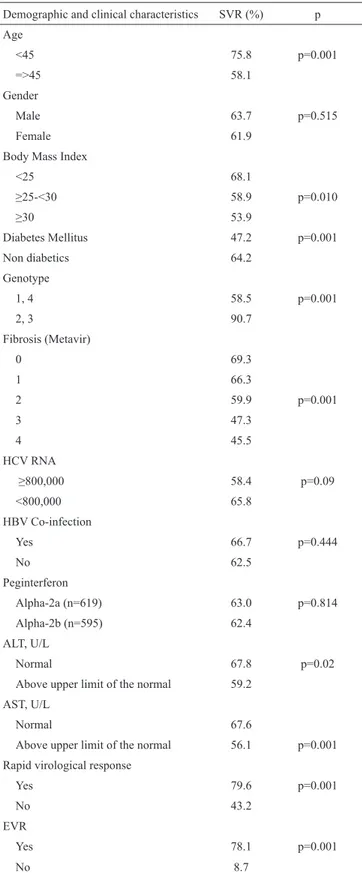 TABLE 3. Relationship between demographic and clinical characteristics and  SVR (n=1214) (Chi-Square tests)