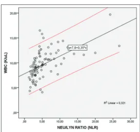 Figure 3: The correlation between neutrophil‑to‑lymphocyte ratio and white blood cell in  hyperemesis gravidarum patients