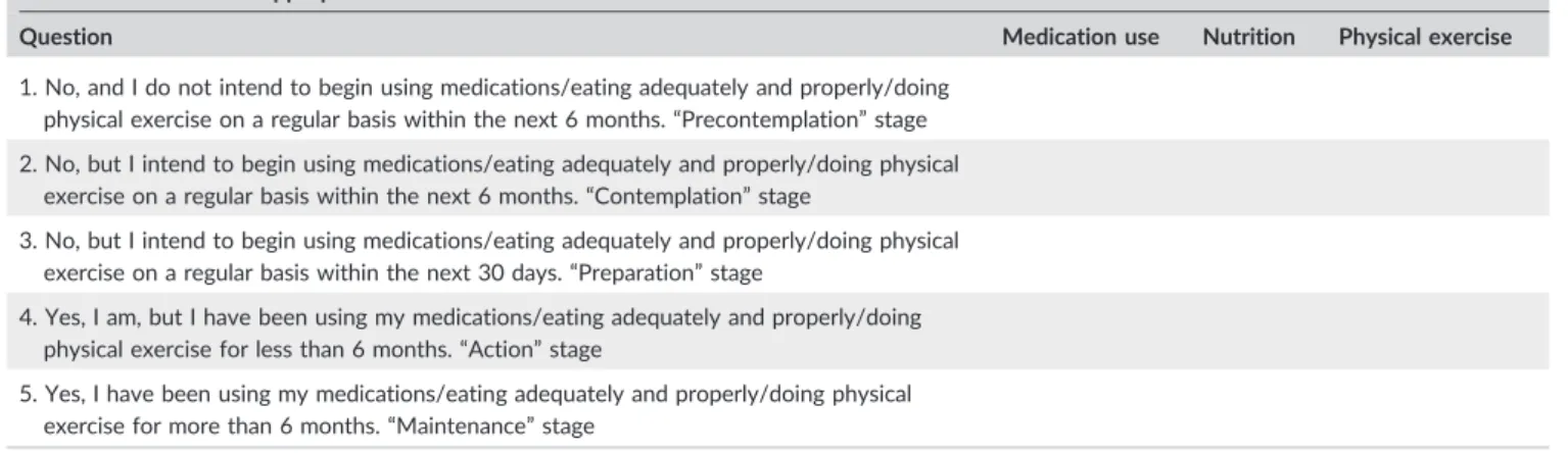 TABLE 1 Diagnosis Form for Behavioral Change Stage in Patients with Type 2 Diabetes Mellitus Medication use: Are you taking your medications regularly (at the same every day)?