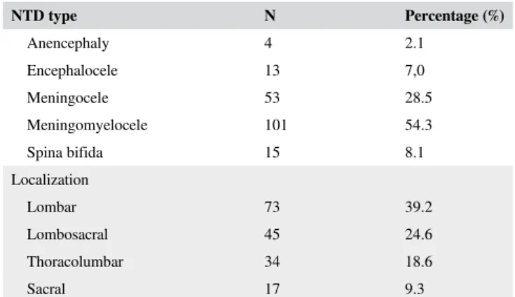 TABLE 2 NTD types and localization