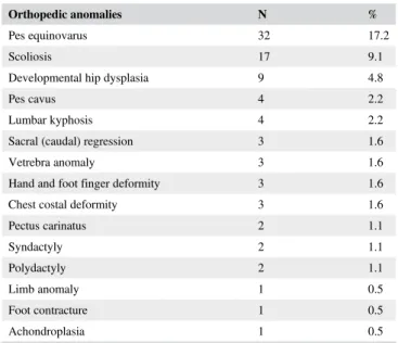 TABLE 4 Types of congenital heart disease in patients with NTD