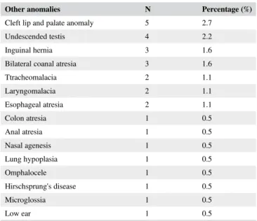TABLE 7 Anomalies related to other systems in patients with NTD