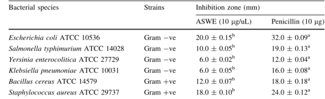 Table 2 Chemical compositions (%) of  freeze-dried chicken meatballs formulated with different concentrations of ASWE