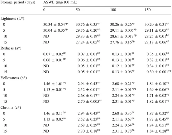 Table 4 Color characteristics of raw chicken patties formulated with different concentrations of ASWE during storage at 4 °C (± 1)